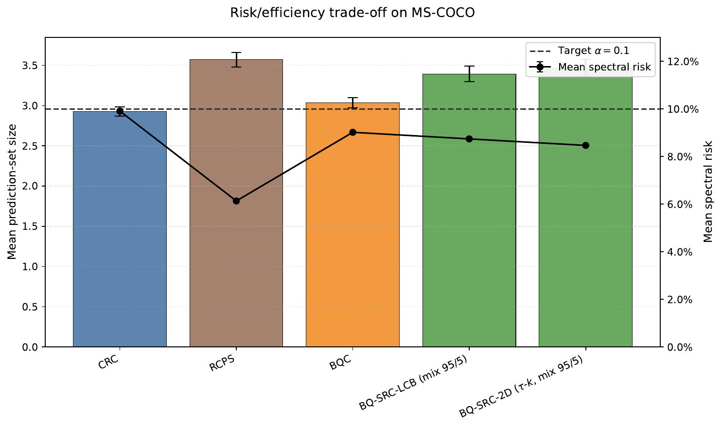 Risk-efficiency trade-off on MS-COCO comparing CRC, RCPS, BQC, and BQ-SRC variants.